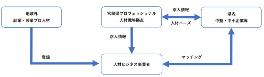 「副業・兼業プロ人材」活用までの流れ図